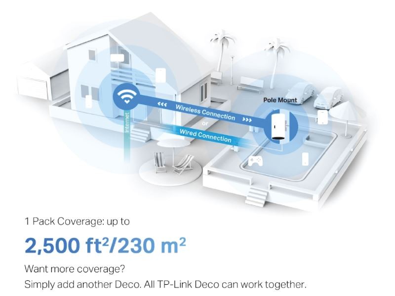 ກະຈາຍສັນຍານ Wi-Fi ພາຍນອກແລະພາຍໃນ Deco X50-Outdoor (1-Pack) | Wi-Fi 6 AX3000 Mesh ຄວາມໄວອິນເຕີເນັດລຸ້ນໃໝ່ ທີ່ຮອງຮັບ Wi-Fi 6 ແລະກະຈາຍສັນຍານຄົບຄືນເຮືອນ ໄດ້ທັງພາຍໃນ ແລະພາຍນອກ