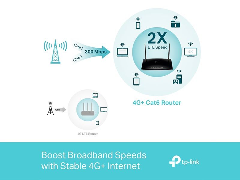 ເລົາເຕີ້ TP-Link ລຸ້ນ TL-MR600 Router 4G LTE Cat6  ໃນເຄືອຂ່າຍ Wi-Fi AC1200. ເປັນເລົາເຕີ້ໃສ່ຊີມກາດ(ເບີໂທ) ມີພອດ Gigabit ສຳລັບການເຊື່ອມຕໍ່ເຄື່ອງຄອມພິວເຕີ ຫຼື Smart TV ໄດ້ຢ່າງໄວ 